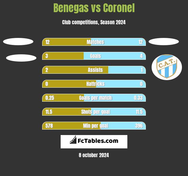 Benegas vs Coronel h2h player stats