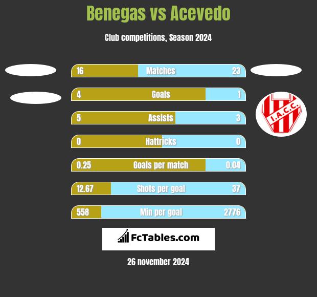 Benegas vs Acevedo h2h player stats