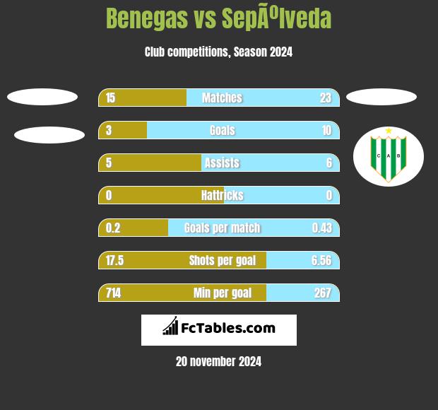 Benegas vs SepÃºlveda h2h player stats