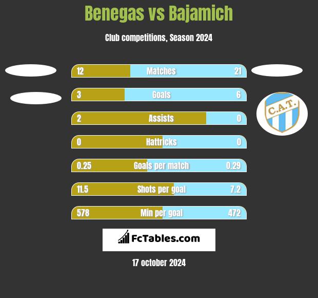 Benegas vs Bajamich h2h player stats