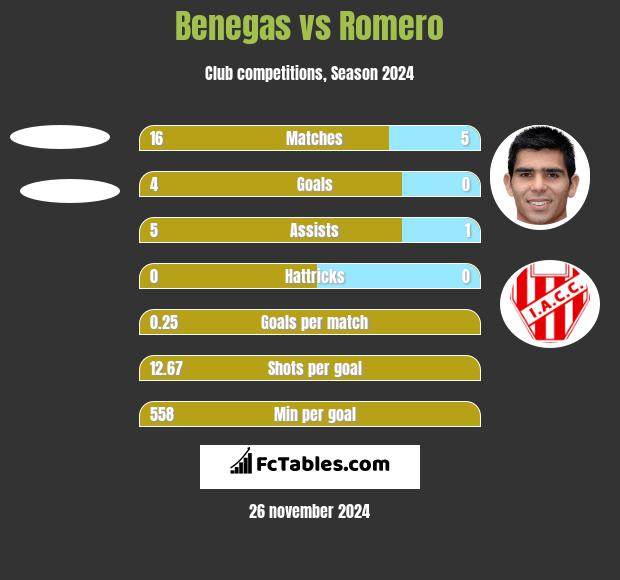 Benegas vs Romero h2h player stats