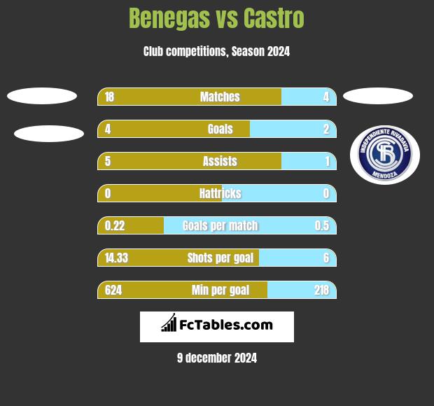 Benegas vs Castro h2h player stats