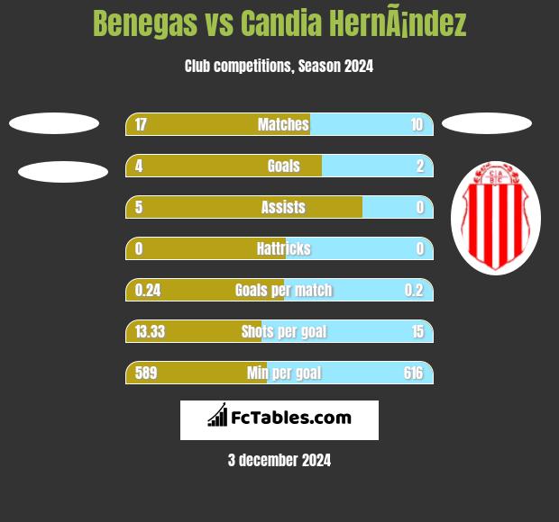 Benegas vs Candia HernÃ¡ndez h2h player stats