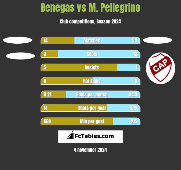 Benegas vs M. Pellegrino h2h player stats