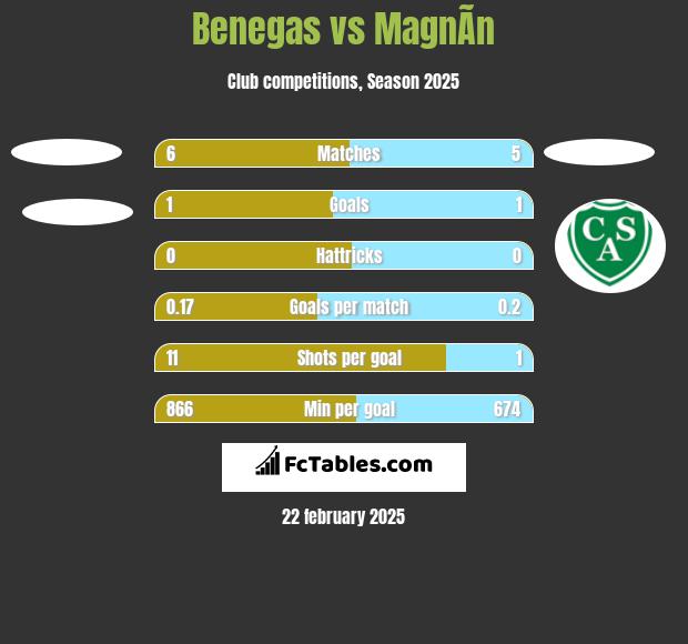 Benegas vs MagnÃ­n h2h player stats