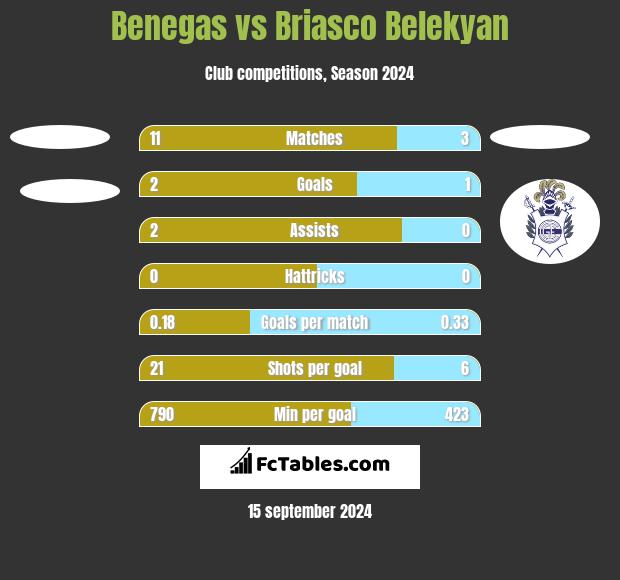 Benegas vs Briasco Belekyan h2h player stats