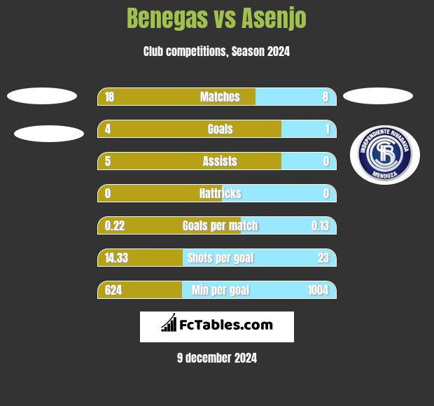 Benegas vs Asenjo h2h player stats