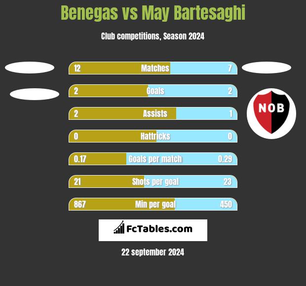 Benegas vs May Bartesaghi h2h player stats