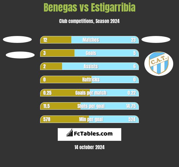 Benegas vs Estigarribia h2h player stats