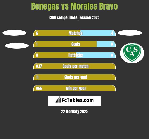 Benegas vs Morales Bravo h2h player stats