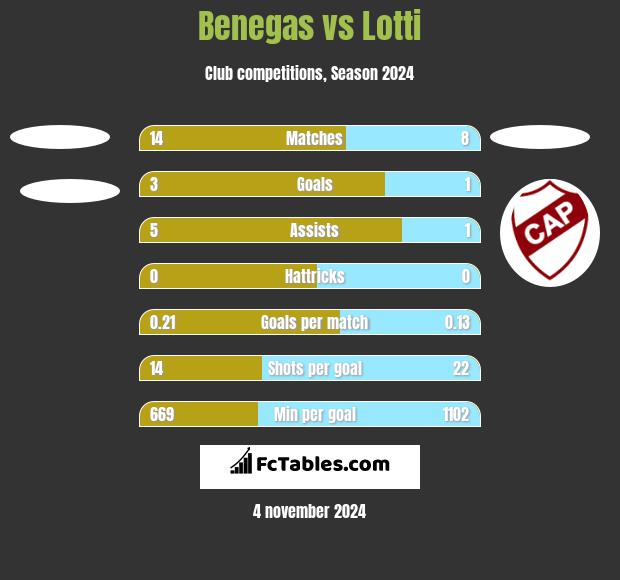 Benegas vs Lotti h2h player stats