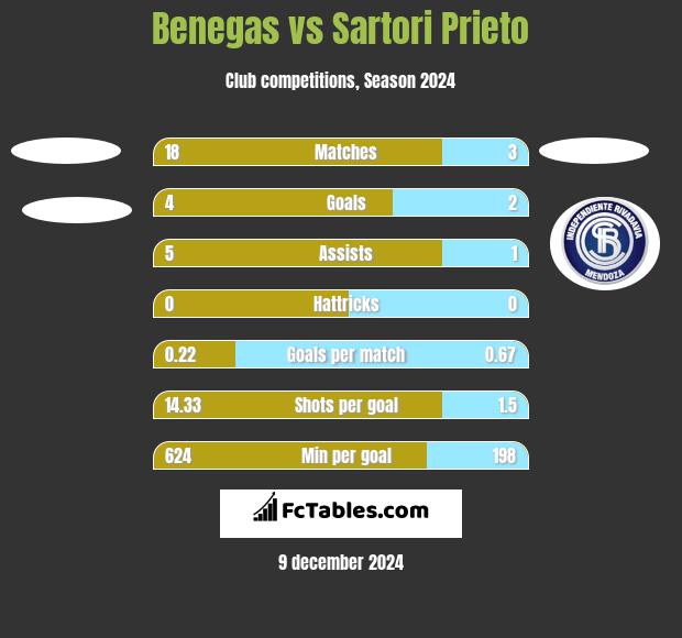 Benegas vs Sartori Prieto h2h player stats