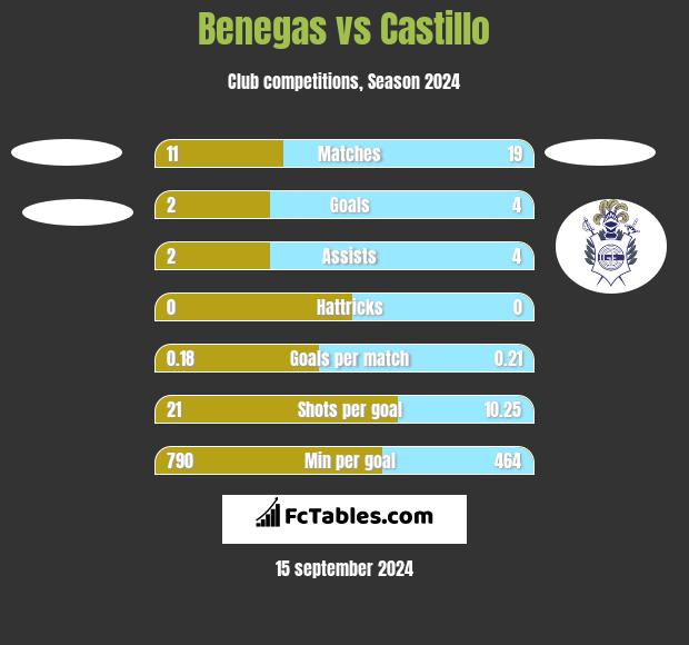 Benegas vs Castillo h2h player stats