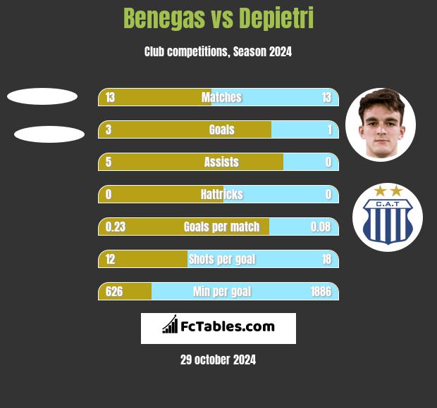 Benegas vs Depietri h2h player stats