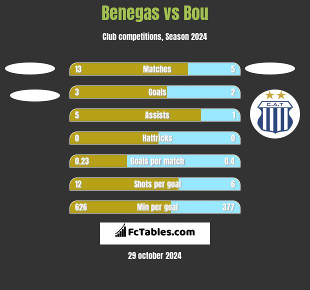 Benegas vs Bou h2h player stats