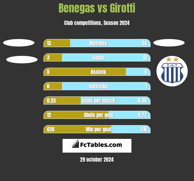 Benegas vs Girotti h2h player stats