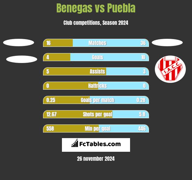 Benegas vs Puebla h2h player stats