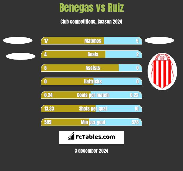 Benegas vs Ruiz h2h player stats