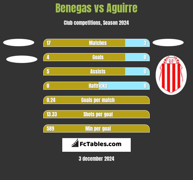 Benegas vs Aguirre h2h player stats