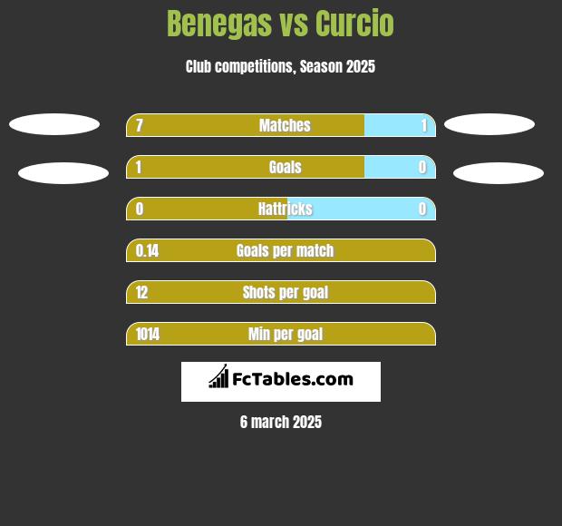 Benegas vs Curcio h2h player stats