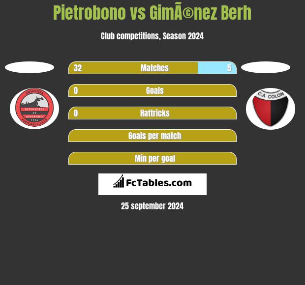 Pietrobono vs GimÃ©nez Berh h2h player stats