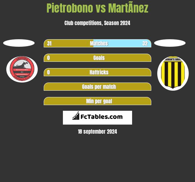 Pietrobono vs MartÃ­nez h2h player stats