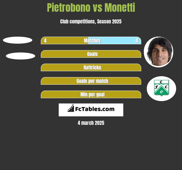 Pietrobono vs Monetti h2h player stats