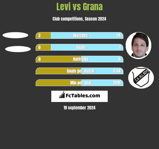 Levi vs Grana h2h player stats