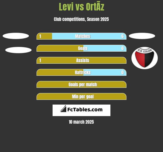 Levi vs OrtÃ­z h2h player stats