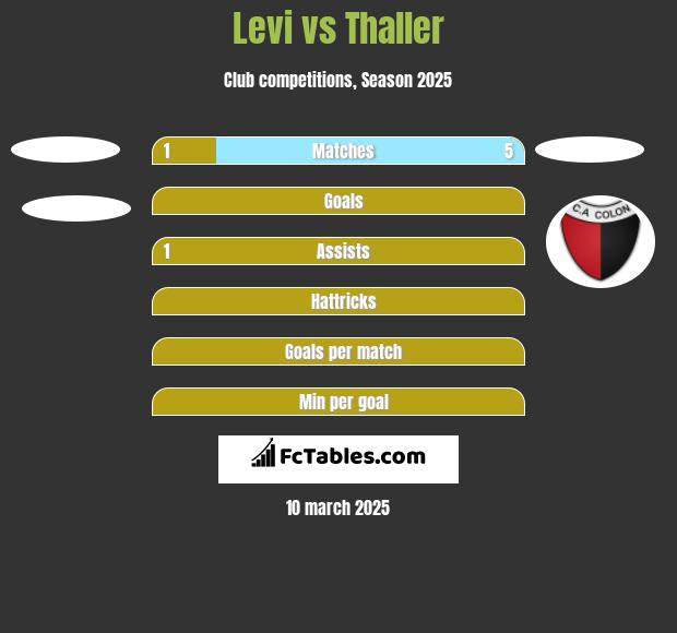 Levi vs Thaller h2h player stats