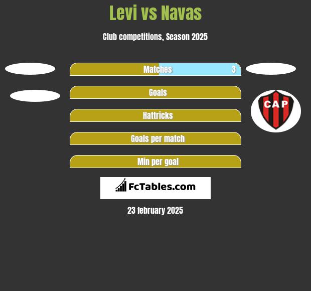 Levi vs Navas h2h player stats