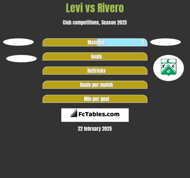 Levi vs Rivero h2h player stats