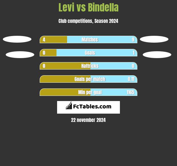 Levi vs Bindella h2h player stats