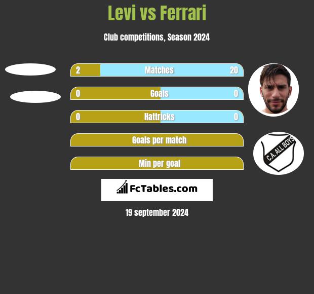 Levi vs Ferrari h2h player stats