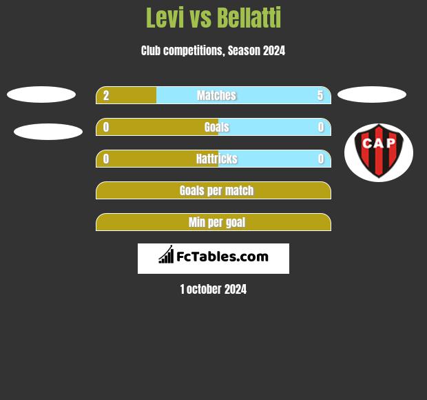 Levi vs Bellatti h2h player stats