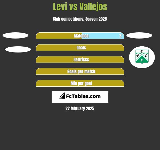 Levi vs Vallejos h2h player stats