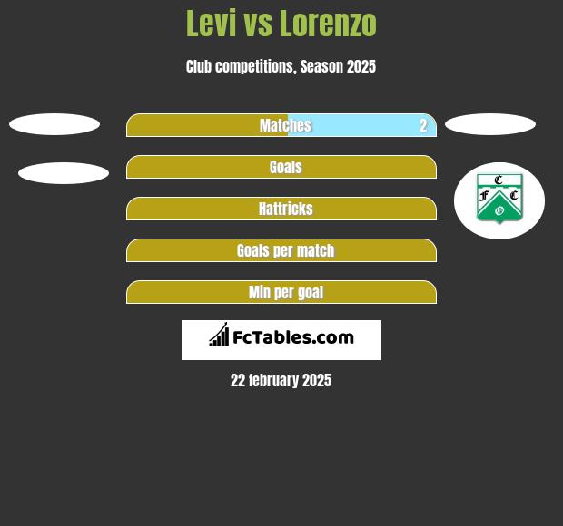 Levi vs Lorenzo h2h player stats