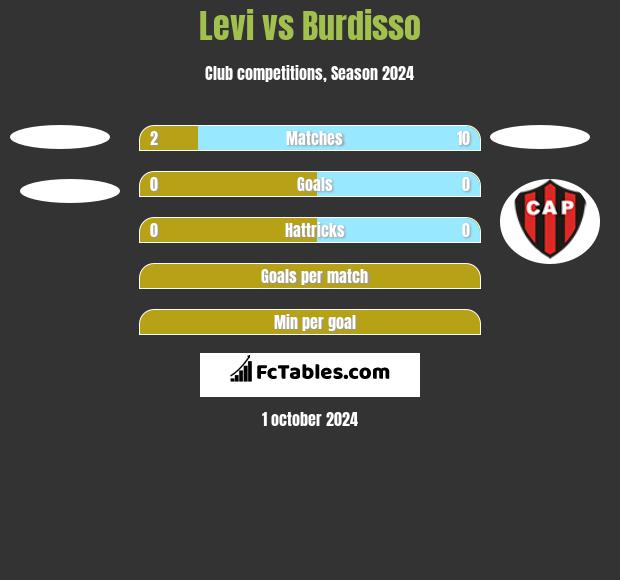 Levi vs Burdisso h2h player stats