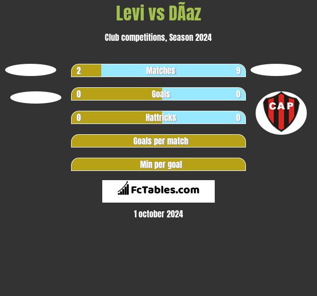 Levi vs DÃ­az h2h player stats