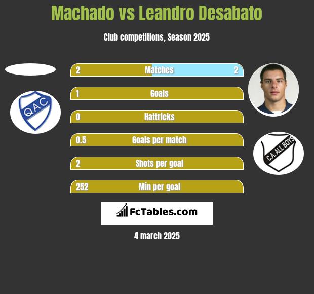 Machado vs Leandro Desabato h2h player stats