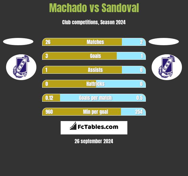 Machado vs Sandoval h2h player stats