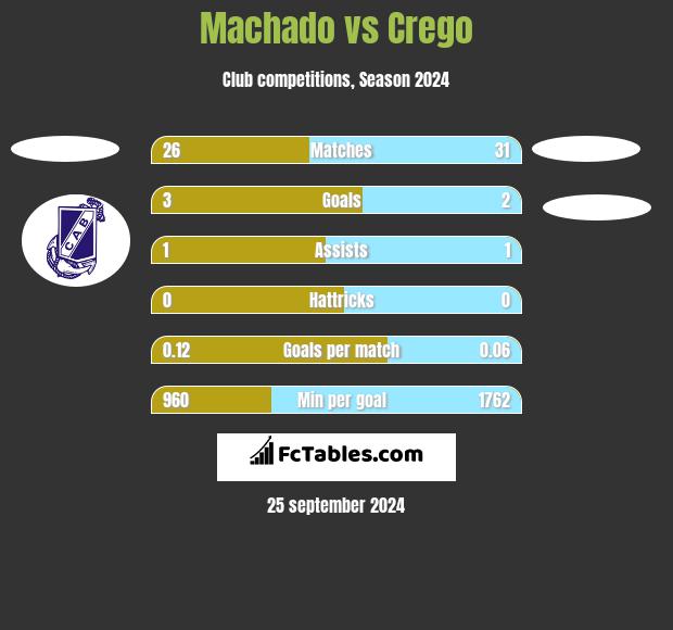 Machado vs Crego h2h player stats