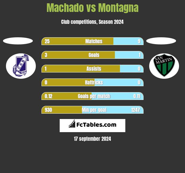 Machado vs Montagna h2h player stats