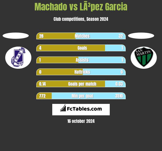 Machado vs LÃ³pez Garcia h2h player stats