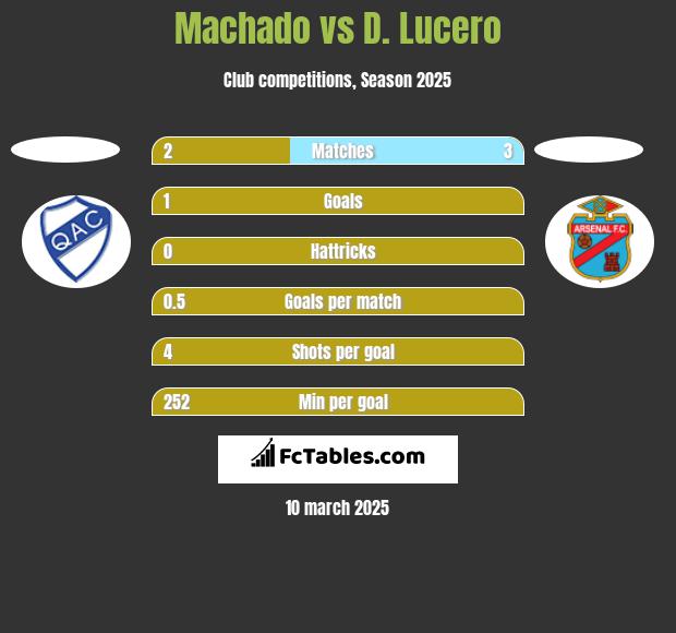 Machado vs D. Lucero h2h player stats