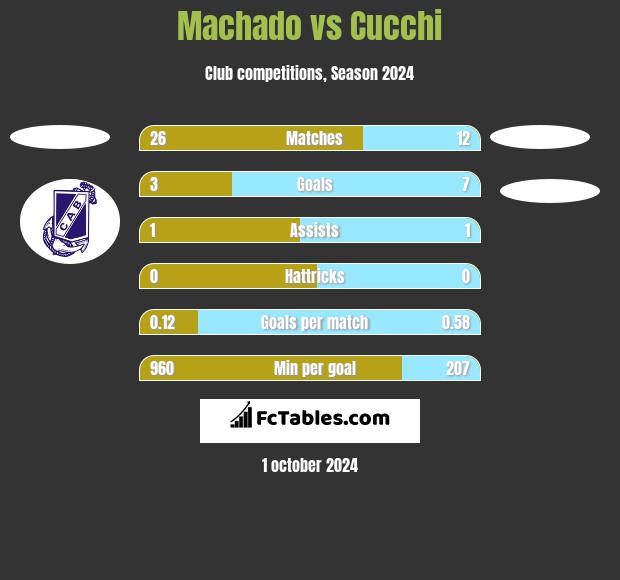 Machado vs Cucchi h2h player stats