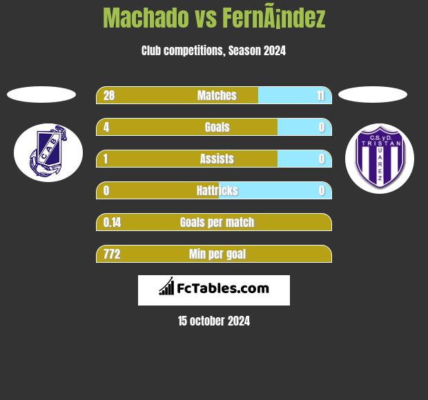 Machado vs FernÃ¡ndez h2h player stats