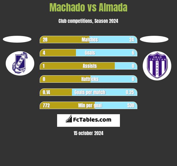 Machado vs Almada h2h player stats