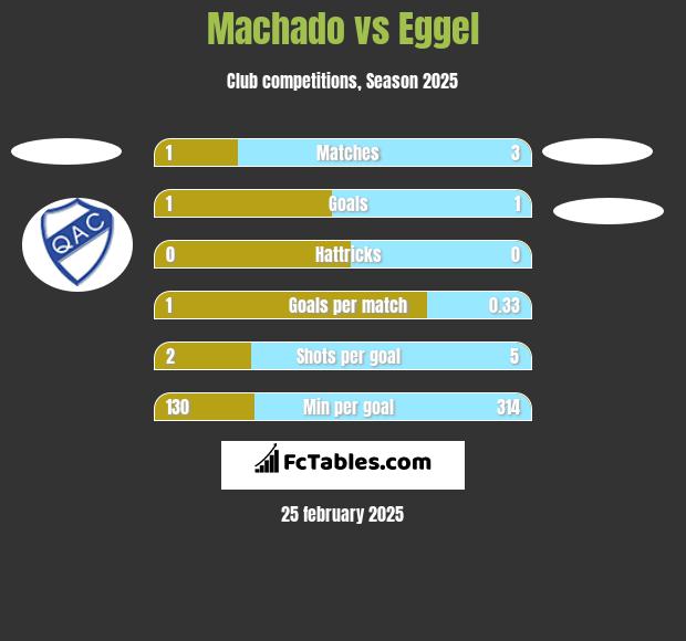 Machado vs Eggel h2h player stats