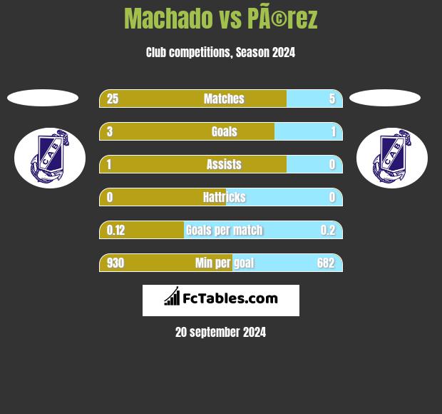 Machado vs PÃ©rez h2h player stats